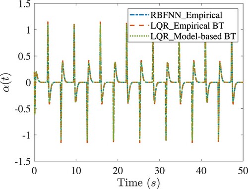 Figure 6. Comparisons of tracking response α(t) of the rotary army in simulations. Legends are the same as in Figure 5.