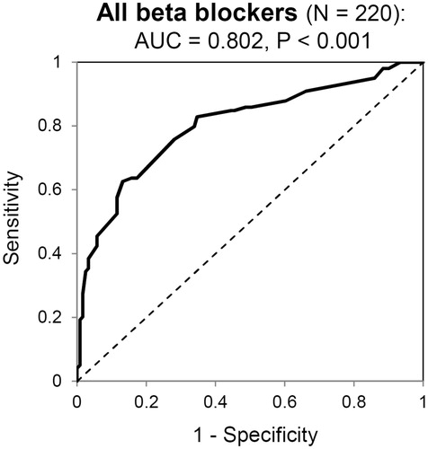 Figure 2. ROC analysis of the predictive power of heart rate to diagnose non-adherence in patients taking beta blockers. (AUC:  area under the curve)