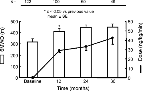 Figure 2 Long-term effects of subcutaneous treprostinil on exercise capacity in patients with severe pulmonary hypertension, with indication of treprostinil dose and 6MWD (6-min walk distance). Drawn from data of CitationLang et al (2006).