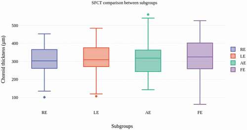 Figure 3. SFCT comparison between eyes