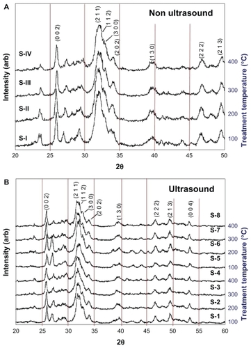 Figure 2 XRD patterns for nano-HAP powders prepared under different experimental conditions as listed in Table 1. Notes: (A) No ultrasound: Samples S-I to S-IV, (B) Ultrasound: Samples S-1 to S-8.Abbreviations: XRD, X-ray diffraction; HAP, hydroxyapatite.