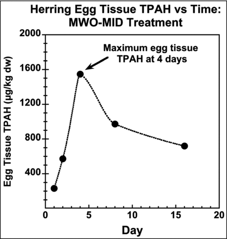 Figure 6 Bioconcentration curve of TPAH in herring eggs during exposure of the middle treatment concentration of MWO effluent. Maximum dry weight tissue TPAH concentration occurred at day 4 of exposure. From Carls et al. (Citation1999) and summarized in EVOSTC (2009).