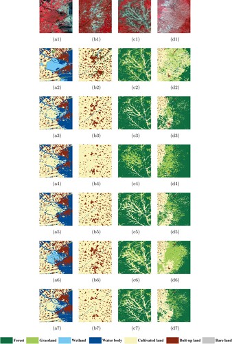 Figure 10. Classification results of the networks, where (a1)–(d1) are original Landsat images; (a2)–(d2) are results in reference land-cover maps; (a3)–(d3) are classification results of PSPNet; (a4)–(d4) are classification results of Archi1; (a5)–(d5) are classification results of Archi2; (a6)–(d6) are classification results of Archi3, and (a7)–(d7) are classification results of Archi4.