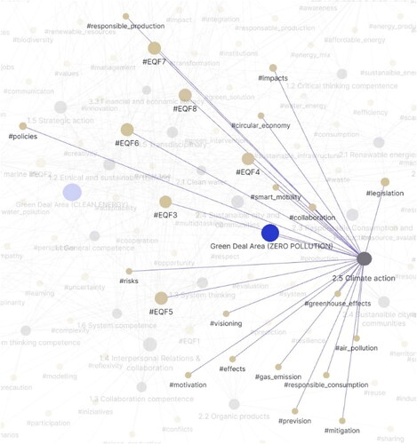 Figure 6. Detail of the knowledge graph showing the connection between the Climate Action competence of the Zero Pollution focus area and the hashtags.