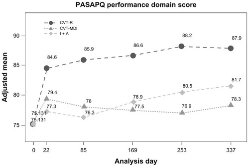 Figure 3 Adjusted mean of PASAPQ performance domain score time profile.