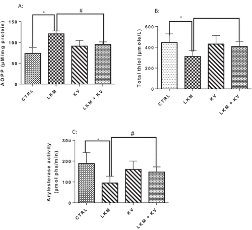 Figure 4. Effect of kolaviron on plasma oxidative stress markers: Advanced Oxidation Protein Products—AOPPs (A), total thiol (B) and plasma activity of arylesterase (C) on benzene-induced leukemia in Wistar rats.