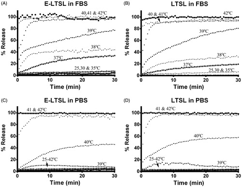 Figure 7. Dox release kinetics. (A, B) Release from E-LTSL and LTSL in serum as a function of time (30 min) at constant temperature. (C, D) Release from E-LTSL and LTSL in PBS as a function of time (30 min) at constant temperature.