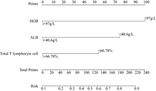 Figure 1 Nomogram for the individualized prediction of RE in cervical cancer patients.