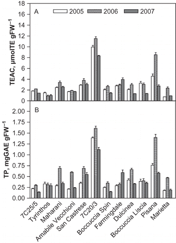 Figure 5 Total antioxidant capacity (TEAC, a); total phenols (TP, b) for each year over 2005–2007 in fruits of 12 apricot genotypes. Mean ± SEM.