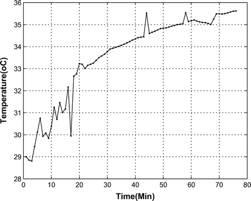 Figure 6. Internal temperature in the bio-capsule.