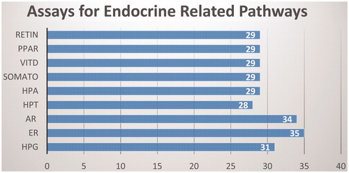 Figure 14. Assays for endocrine-related pathways.
