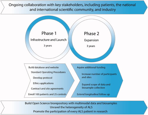 Figure 2 CAPTURE ALS phase development timeline. CAPTURE ALS is developed in two phases which are interconnected and overlap. Phase 1 includes the development of SOPs, study protocol documents and consent forms, submission of protocols to local research ethics boards, contract negotiations, database building, and creation of a patient-facing website. In phase 2, the platform size and scope are expanded. Additional desirable goals are to incorporate a collection of postmortem brain and spinal cord tissues, electrodiagnostic and wearable-derived data, Positron Emission Tomography, and to extend participant follow-up beyond one year. Some items in phases 2 may begin earlier than expected. Both phases are developed through ongoing collaboration with key stakeholders including patients, the national and international scientific community and industry. These phases are guided toward the goals of unraveling the heterogeneity of ALS, building a broadly available biorepository, and favoring the participation of every ALS patient in research.