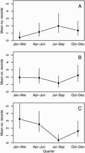 Figure 3. Predicted means from a Poisson generalised linear model of the number of sightings and strandings per quarter for 2014, assuming typical temperatures. Error bars represent 95% confidence intervals around the means. A, West coast strandings; B, east coast strandings; C, east coast sightings and captures.