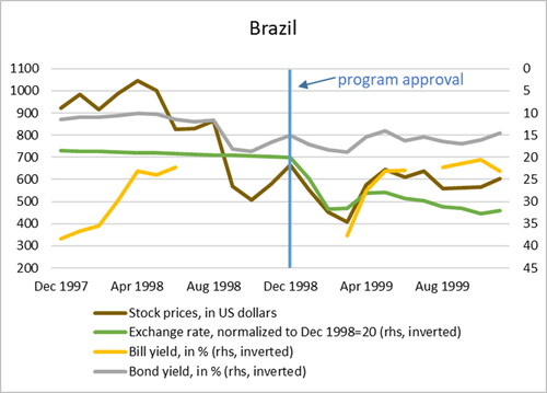 Figure 2. Brazil: Negative short-term reaction of financial markets to IMF program approval while being temporary member of the United Nations Security Council (UNSC).Note: Chart shows the short-term reaction of financial market indicators to a new IMF program (vertical blue line) for countries that are temporary UNSC members. The time range shown is IMF program approval months plus/minus 12 months. The chart is constructed so that a falling line shows a negative reaction by financial markets. The exchange rate is against the US dollar; rhs = right-hand scale.