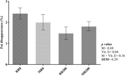 Figure 1. Effect of micronization and vitamin E on crude fat disappearance. Whole flaked raw rapeseed without vitamin E (RR0), micronized whole flaked rapeseed without vitamin E (MR0), whole flaked raw rapeseed supplemented with 200 mg/kg DM vitamin E (RR200), micronized whole flaked rapeseed supplemented with 200 mg/kg DM vitamin E (MR200). Error bars represent the standard error of the mean. The interaction between micronization and incubation time and the interaction between vitamin E and incubation time were not significant.