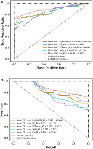 Figure 4. Evaluation of the predictive models. (a) The average ROC curves from five models in the validation set. Mean AUC values with standard deviations of different prediction models were shown in the box. (b) The average precision–recall (PR) curves, indicating the tradeoff between precision and recall. Mean AP values with standard deviations of different prediction models were shown in the box. AUC: area under the curve; ROC: receiver operating characteristic; AP: average precision; LightGBM: light gradient boosting machine; RF: random forest; XGBoost: eXtreme gradient boosting; SVM: support vector machine; LR: logistic regression.