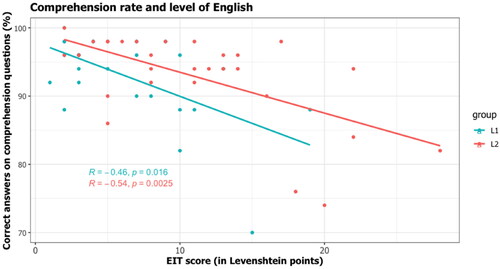Figure 4. Comprehension accuracy and level of English for L1 and L2 users.