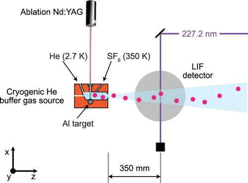 Figure 4. Schematic of the experimental setup used to measure the fine and hyperfine structure of the b3Σ+,v=0 state. AlF molecules are produced in a cryogenic helium buffer gas source. The molecular beam is intersected with UV laser light from a frequency-quadrupled cw titanium sapphire laser. The molecules are excited on the weak, spin-forbidden b3Σ+,v′=0←X1Σ+,v″=1 transition. The laser-induced fluorescence occurs mainly on the b3Σ+,v′=0→a3Π,v″=0 transition near 569 nm and is imaged onto a PMT.