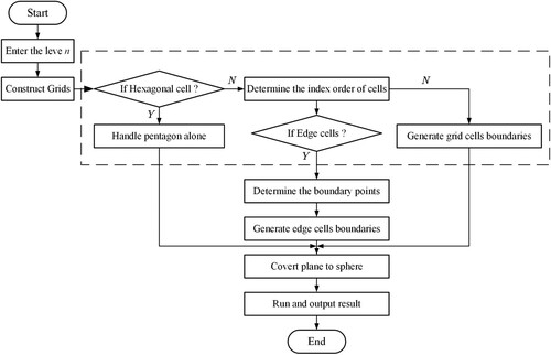 Figure 13. Process of generating the spherical RT hexagonal grid.