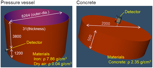 Figure 4. Materials and dimensions for the detection efficiency calculation by ISOCS.