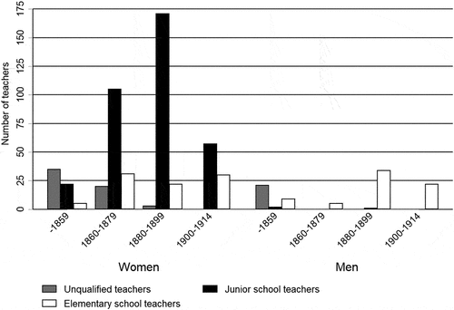 Figure 1. Individuals with teacher notation divided by gender, birth cohort and among qualified teachers - their level of teacher training.
