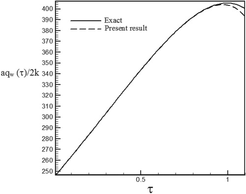 Figure 7. Calculated Heat flux with Re = 100 and S = −0.6 vs. the exact heat flux in the form of an exponential function.