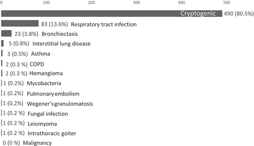 Figure 3. Patients according to etiology established at initial diagnostic workup.