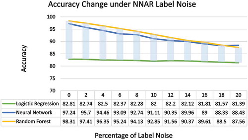 Figure 12. Effect of NNAR noise on the classification algorithms