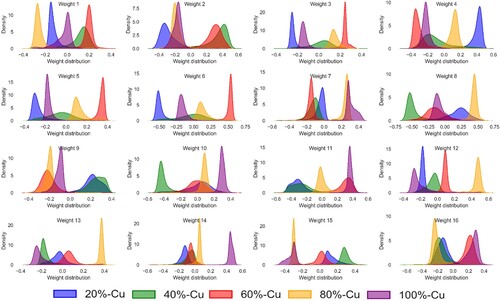 Figure 11. Distribution of latent space representations obtained from CNN-3 trained with triplet loss, applied to sensor fusion signals combining acoustic and optical datastreams.