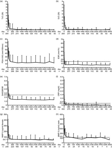 Figure 2. Changes in clinical parameters of disease activity in all patients from start to 10 year. (a) tender joint count (TJC), (b) swollen joint count (SJC), (c) patient global assessment-visual analog scale (PGA-VAS), (d) erythrocyte sedimentation rate (ESR), (e) Disease Activity Score-28 (DAS28-ESR), (f) C-reactive protein (CRP), (g) matrix metalloproteinase-3 (MMP-3) in women, and (h) MMP-3 in men. Mean values are shown, with bars indicating the +1 standard deviation (SD). The dotted line indicates upper limit of normal value.