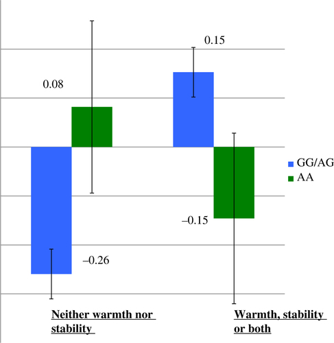 Fig. 1 Combined positive affect and resilient coping, OXTR rs53576 genotype and level of family warmth and stability. Note: The combined positive affect and resilient coping data are presented as z scores and error bars reflect standard deviation.