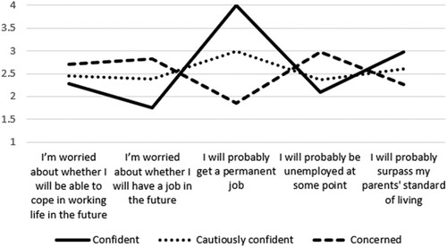 Figure 2. The latent proﬁles of young women’s expectations about their future career/working life.