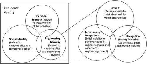 Figure 6. Framework for students’ identification with engineering adapted by Godwin (Citation2016).