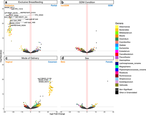 Figure 4. Volcano plot depicting differentially expressed gene (DEG) results for mode of delivery and mode of delivery-controlled factors. Log2 fold change and -log10(p value) are both from results of poscounts DESeq2. Colour of dot corresponds to taxonomic annotation. Grey points are non-DEGs. (a) nonGDM vs GDM. (b) Vaginal birth vs cesarean section birth. (c) Male vs female. (d) Exclusive breastfeeding vs. partial breastfeeding. Upregulation and downregulation are relative to the labels. n = 21563 genes.
