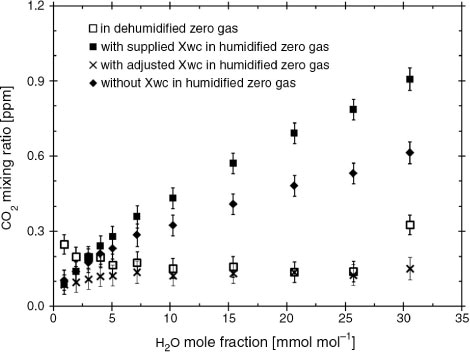 Fig. 3 Example of CO2 mixing ratio outputs in CO2 zero gas as a function of H2O mole fraction: dehumidified gas (□), humidified gas without the correction coefficient X wc (♦), humidified gas with X wc value supplied by the manufacturer (▪) and humidified gas with the X wc value adjusted in this study (×). This study adjusted the value of X wc such that the corrected CO2 outputs with X wc were almost the same as the CO2 outputs with dehumidified gas. Mixing ratio outputs were calculated as average values over a period of 3 minutes after the raw signals from the LI-7200 were stabilised.
