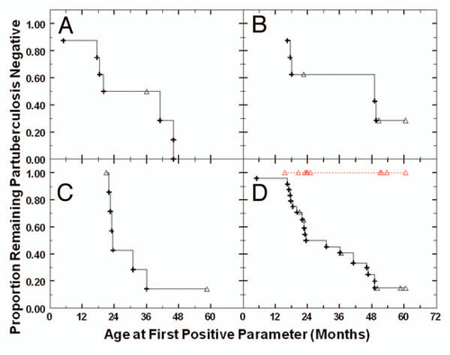 Figure 1 Kaplan-Meier plot of paratuberculosis parameters of calves undergoing different treatments. (A) Calves (Group 1) were not treated (n = 8). (B) Calves (Group 2) were treated with viable Dietzia for only the 1st 2 days of life (n = 8). (C) Calves (Group 4) were treated with viable Dietzia for the 1st 2 days of life, followed by 58 days of Dietzia in the presence of antibiotics (n = 8). (D) Calves (Group 3, n = 10) were treated with viable Dietzia for 60 days Display full size. Also shown is a compilation of the data for Groups 1, 2 and 4 (----) shown in (A–C) (n = 18). (+) represent the age at which each calf first tested sero- and/or fecal-paratuberculosis-positive and (Δ) the age at which an animal left the herd testing negative.