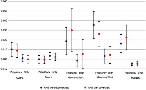 Figure 1. AME of pregnancy and birth on marriage rate with and without controls, 90% confidence interval.