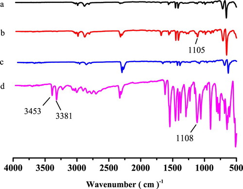 Figure 1. The FT–IR spectra of the imprinted ﬁlm after extraction (a), imprinted film before extraction (b), non-imprinted film (c) and sulfadiazine (d).