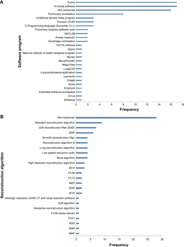 Figure 6 (A) Bar chart to demonstrate variety of software programs used in all studies. (B) Bar chart to demonstrate the variety of reconstruction algorithms reported. (C) Bar chart to demonstrate variety of slice thicknesses reported in all studies.