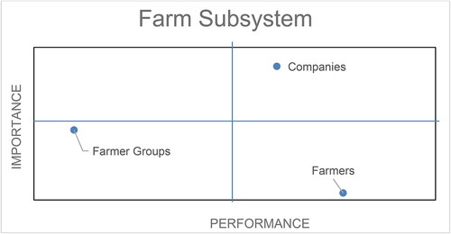 Figure 15. Cartesian diagram of the importance–­performance analysis (IPA) results of agribusiness subsystem actors. Note: Quadrant I: High-stake and low performance actors. Quadrant II: High-stake actors and good performance. Quadrant III: Low-stake and low performance actors. Quadrant IV: Low-stake actors and good performance.