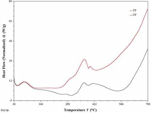 Figure 9. DSC analysis of treated fibers (TF) and untreated fibers (UF) extracted from leaves of A. angustifolia Haw.