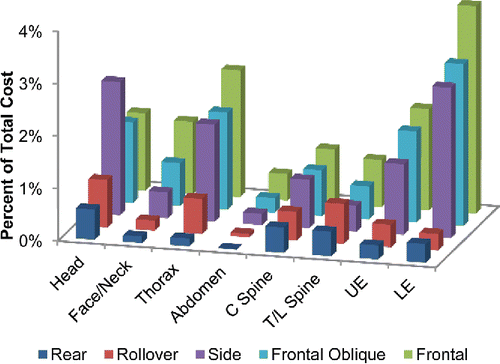 Figure 7. Percentage of total cost attributable to each body region by impact type.
