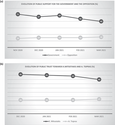 Figure 3. (a) Evolution of public support for the government and the opposition from November 2020 to March 2021 in Greece. (b) Evolution of public trust in the prime minister (K. Mitsotakis) and official opposition leader (A. Tsipras), November 2020-March 2021.