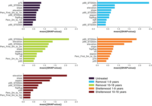 Figure 8. The top 10 most important metrics for each harvest class based on the mean SHAP values (Lundberg et al. Citation2020) from the XGBoost model. See Table 2 for definitions of each metric.