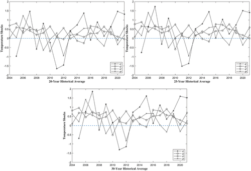 Figure 1. Quarterly temperature shocks.