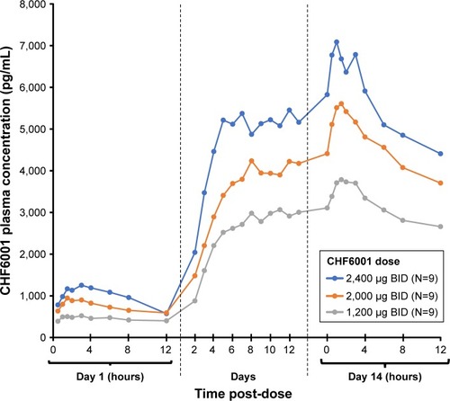 Figure 3 CHF6001 plasma pharmacokinetic–time profile following multiple BID administration via MDDPI (PK population).