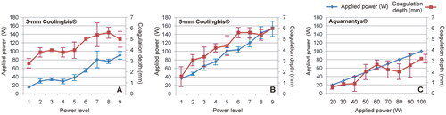 Figure 5. Applied power (blue) and coagulation zone depths (red) created by the Coolingbis® and Aquamantys® devices on ex vivo pig liver in ‘painting’ application mode. In the case of the Colingbis® device the applied power is impedance-dependent, for which the applied power is also plotted. The data (mean and standard deviation) are from Tables 1–3.