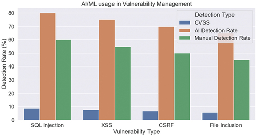 Figure 12. Using AI ML in vulnerability management.