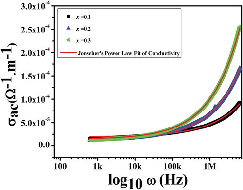 Figure 6. Non-linear fitting of AC conductivity vs. frequency of (a) x = 0.1, (b) x = 0.2 and (c) x = 0.3 for Nd1−xPbxFeO3 samples.