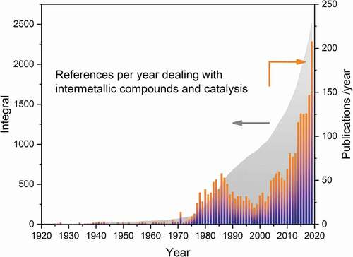 Figure 2. Number of relevant publications per year proving the presence of ordered intermetallic compounds and investigating catalytic properties known to the author.
